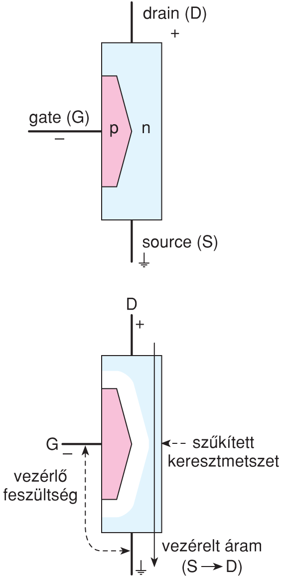 VII/1.3.3. FET (Field Effect Transistor)