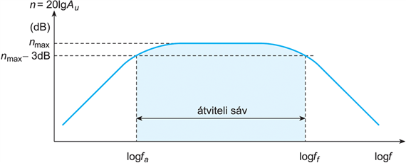 VII/1.4.2. Az erôsítô karakterisztikája