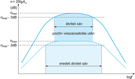 VII/1.4.3. A visszacsatolás