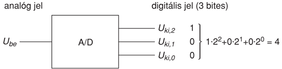 VII/1.5.1. Analóg-digitális átalakítók