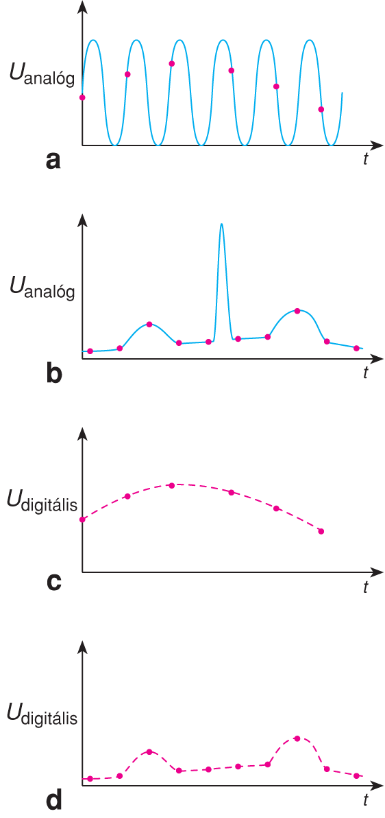 VII/1.5.1. Analóg-digitális átalakítók