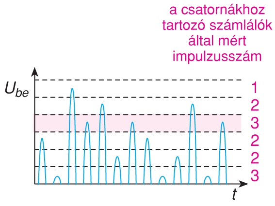 VII/1.5.3. Impulzusjelek szelektálása