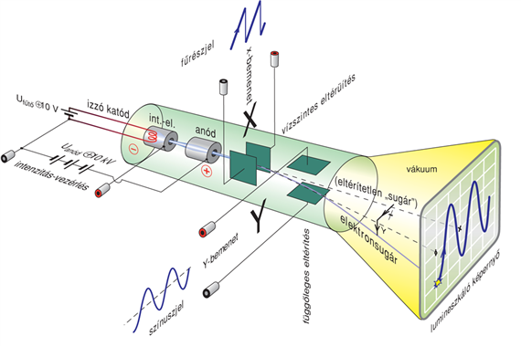 VII/1.6.1. Katódsugárcsô