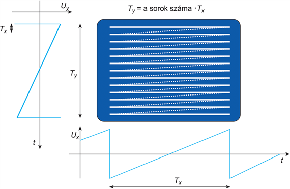 VII/1.6.1. Katódsugárcsô