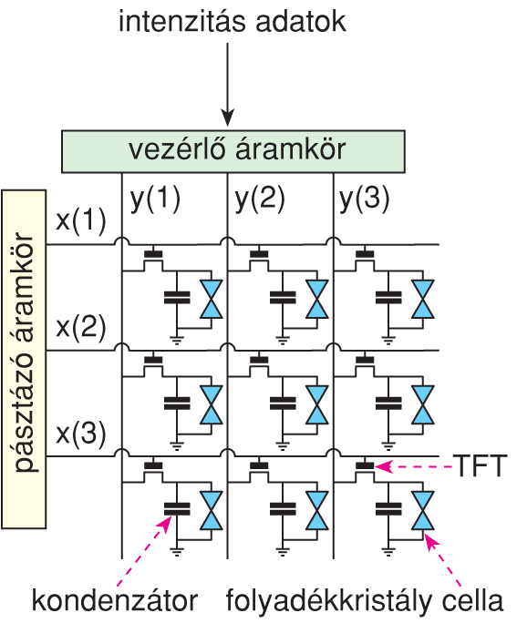 VII/1.6.2. Folyadékkristályos képernyôk (LCD) mûködése