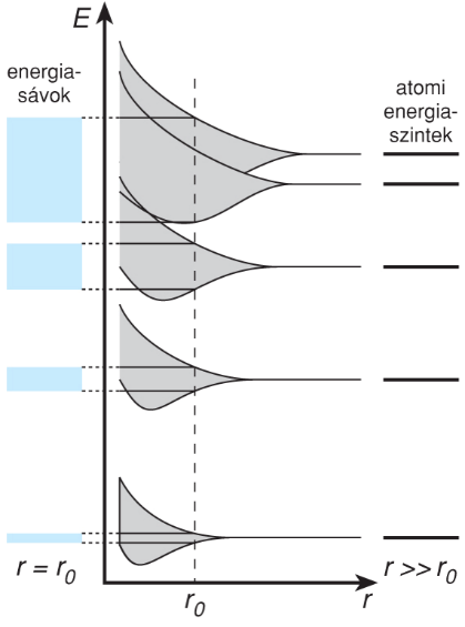 I/3.3.2. Energiasávok