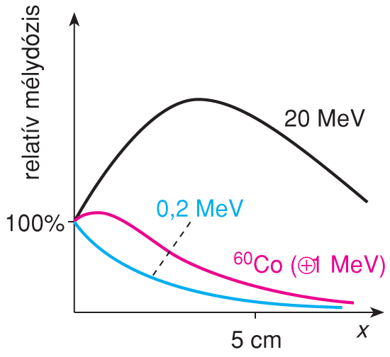 IX/3.1.3. γ- és röntgensugárzás, összefoglaló néven fotonsugárzás