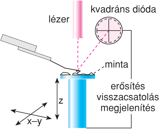 X/2.2. Az atomerô-mikroszkópia, AFM