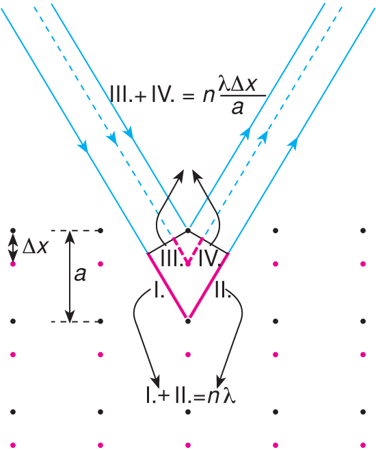 X/6. Röntgen-diffrakció