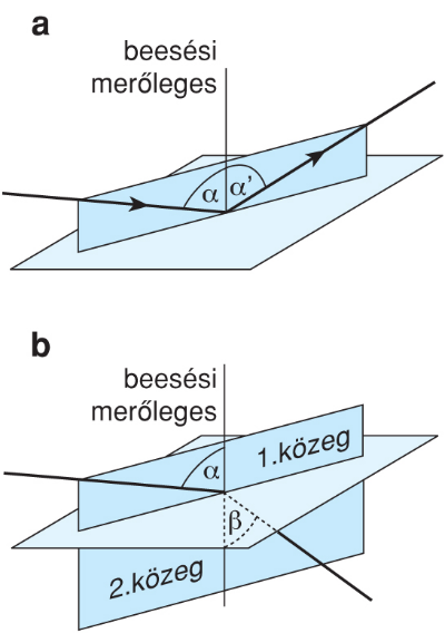 II/2.1.1. A Fermat-elv mint a geometriai optika összegzése