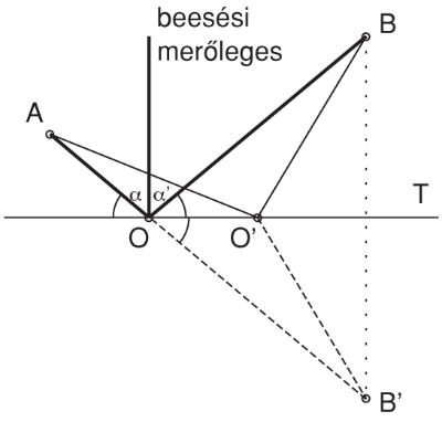 II/2.1.1. A Fermat-elv mint a geometriai optika összegzése