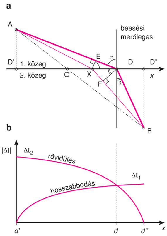 II/2.1.1. A Fermat-elv mint a geometriai optika összegzése