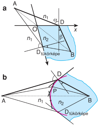 II/2.1.2. Optikai leképezés, a Fermat-elv alkalmazása görbült felületekre