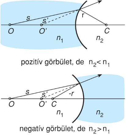 II/2.1.2. Optikai leképezés, a Fermat-elv alkalmazása görbült felületekre