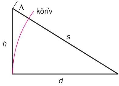 II/2.1.2. Optikai leképezés, a Fermat-elv alkalmazása görbült felületekre