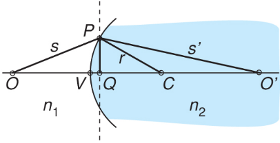 II/2.1.2. Optikai leképezés, a Fermat-elv alkalmazása görbült felületekre