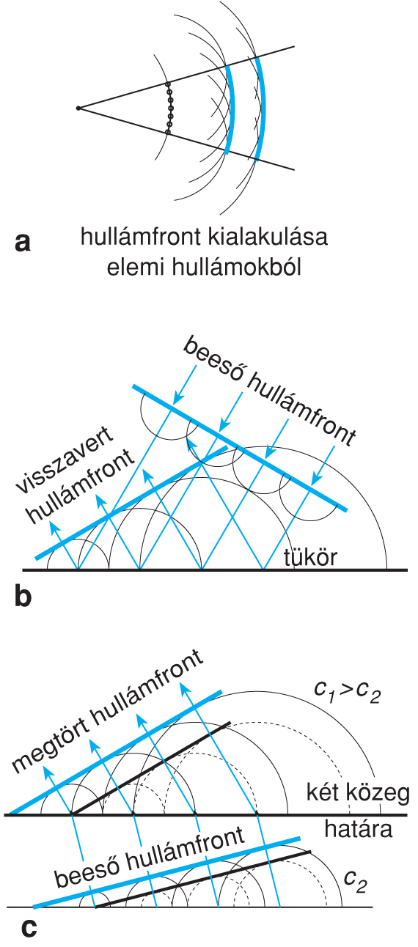 II/2.1.3. A fizikai optika vagy hullámoptika alapjai