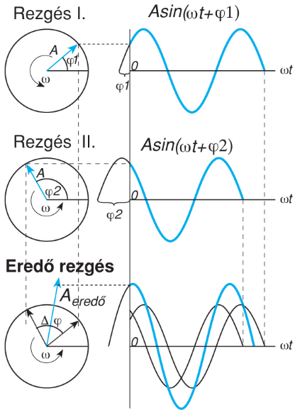 II/2.1.5. Fényelhajlás, diffrakció