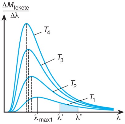 II/2.2.2. A feketetest-sugárzás törvényei