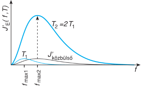 II/2.2.3. A Planck-féle sugárzási törvény