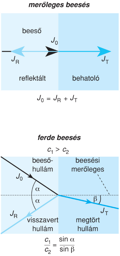 II/2.4.3. Közegek határán lejátszódó jelenségek