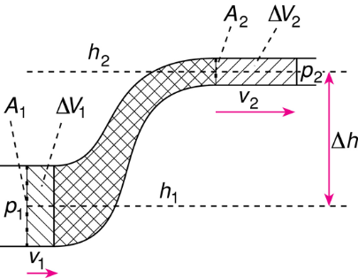 III/1.2.1. Bernoulli törvénye