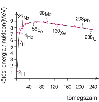 I/1.5.2. Az atommagot összetartó kölcsönhatás, tömeghiány, kötési energia