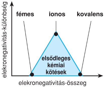 I/2.1.2. Elektrosztatikus kölcsönhatás részvételével kialakuló kötéstípusok