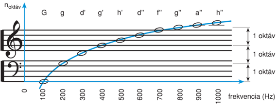 IV/3.1.2. A hang színezete