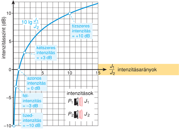 IV/3.1.5. Intenzitásszint