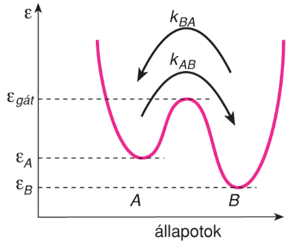 I/3.1.2. Milyen jelenségekben tapasztaljuk a Boltzmann-eloszlás érvényesülését?