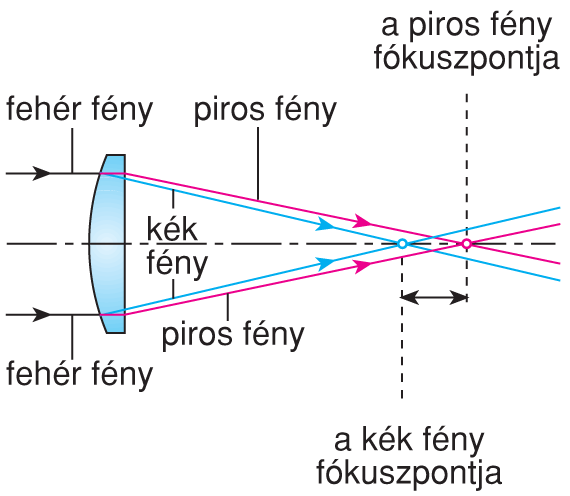 VI/2.1. Az egyszerû nagyító (lupe)