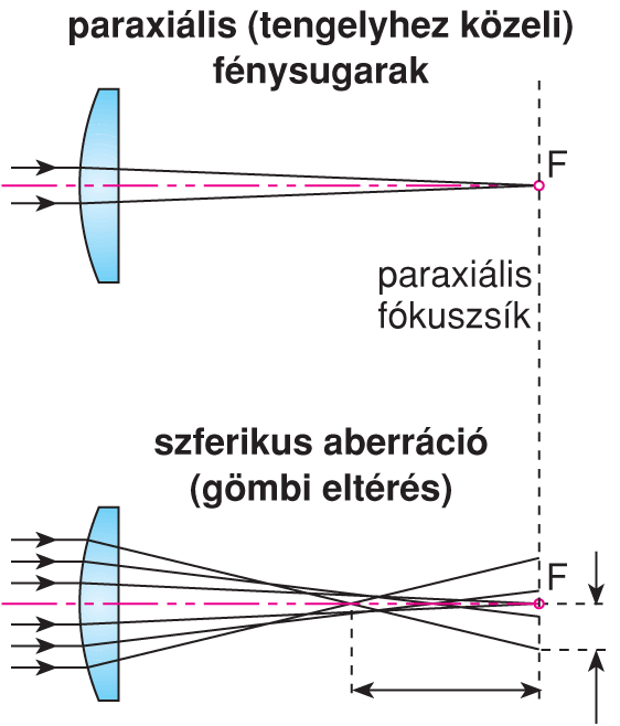 VI/2.1. Az egyszerû nagyító (lupe)