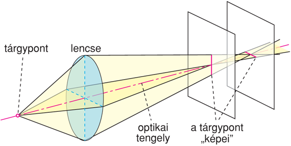 VI/2.1. Az egyszerû nagyító (lupe)