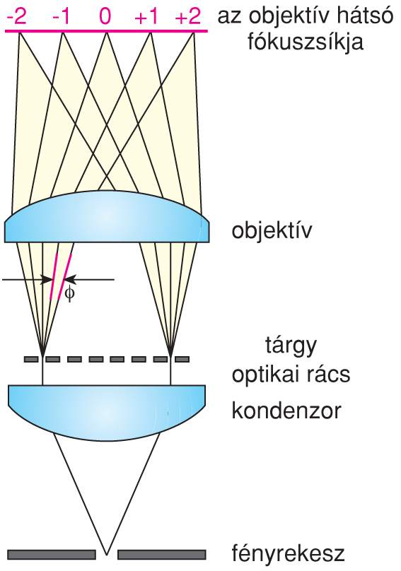 VI/2.2.2. Felbontóképesség, Abbe-elv