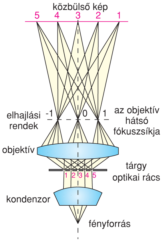 VI/2.2.2. Felbontóképesség, Abbe-elv