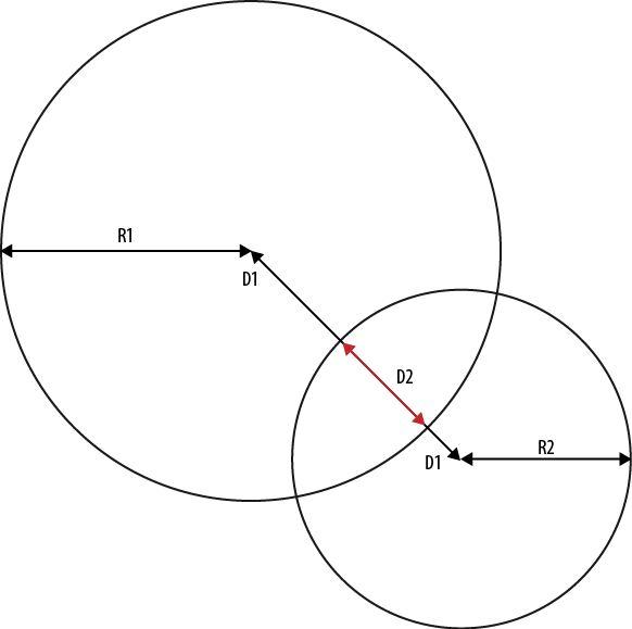 Two circles are colliding when the distance between their center points is less than the sum of their radii