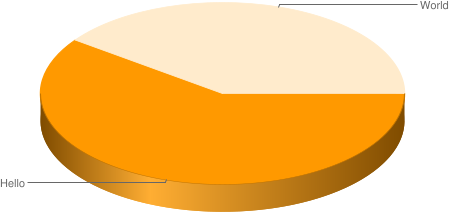 Image charts require nothing more than a simple URL request to yield impressive results