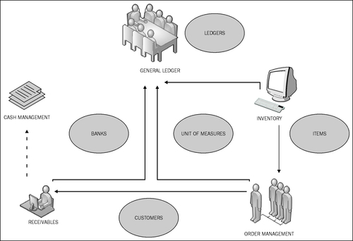 Integration and process flows