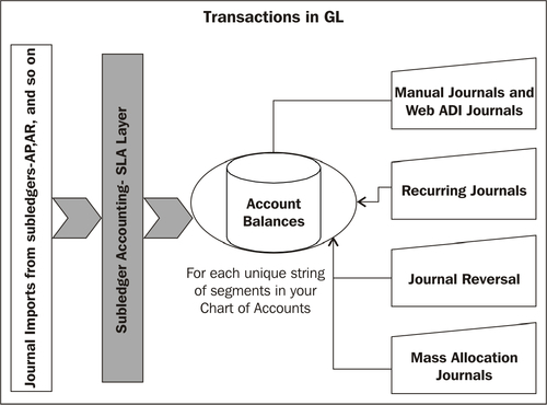 General Ledger