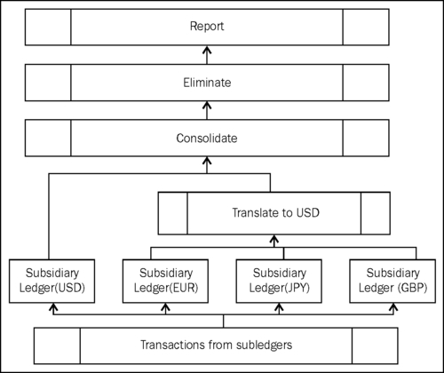 Consolidations