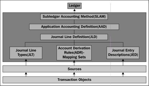 Configuration options for SLA processes