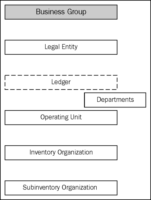 Organizations