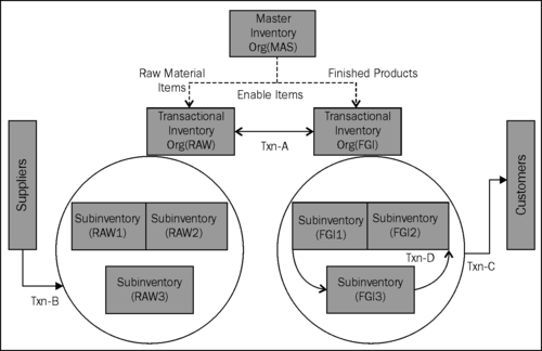 Transaction processing