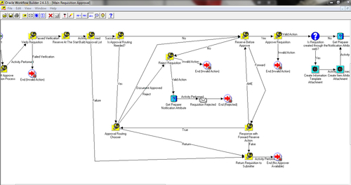 Approval workflows