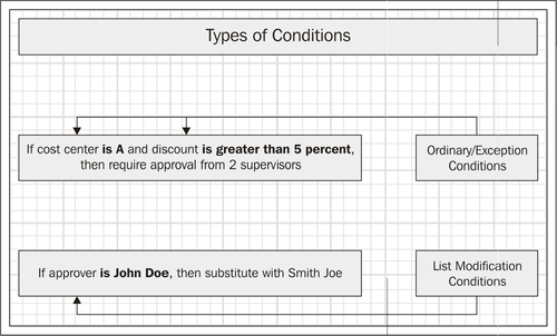 Conditions