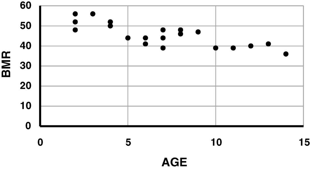 Figure depicting a scatterplot where the y-axis represents BMR (on a scale of 0–60) and the x-axis represents age (on a scale of 0–15). The data points plotted are represented by black dots.