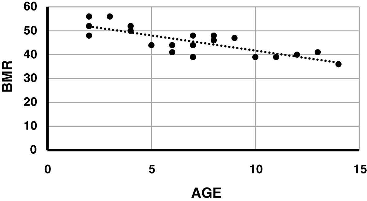 Figure depicting a scatterplot where the y-axis represents BMR (on a scale of 0–60) and the x-axis represents age (on a scale of 0–15). The data points plotted are represented by black dots and a dotted downward diagonal line represents the regression line.