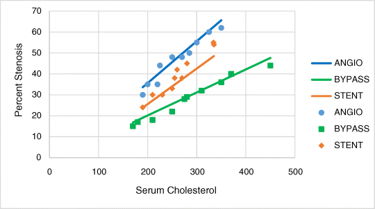 Figure depicting a scatterplot between percent stenosis on the y-axis (on a scale of 0–70) and serum cholesterol on the x-axis (on a scale of 0–500). The shaded circles represent angio, shaded squares represent bypass, and shaded diamonds represent stent. The three regression lines formed are not parallel to each other as the slope of cholesterol for bypass is lower than the slope of cholesterol for stent, the slope for angio is higher than the slope for stent.