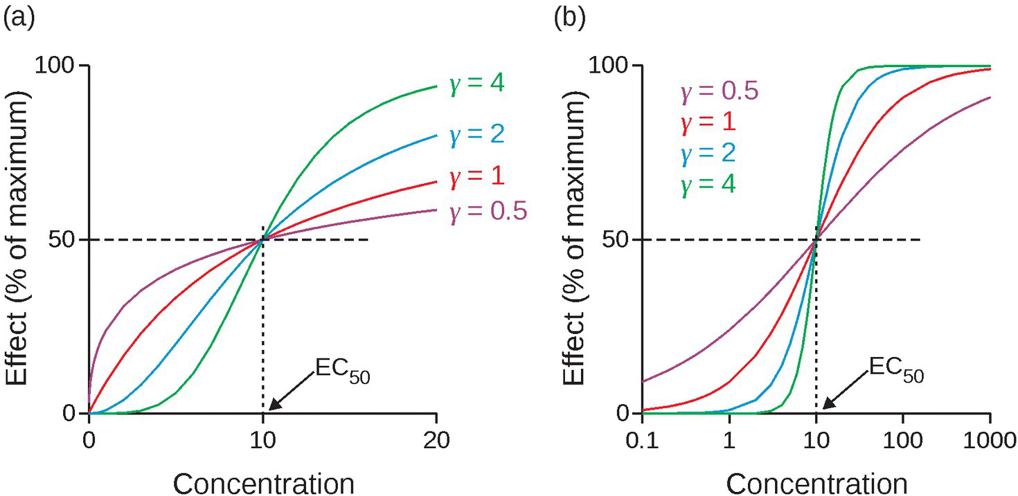 Two graphs of effect over concentration featuring the influence of the Hill coefficient, ?, on the shape of the effect–concentration curve and the same data plotted on a logarithmic scale.